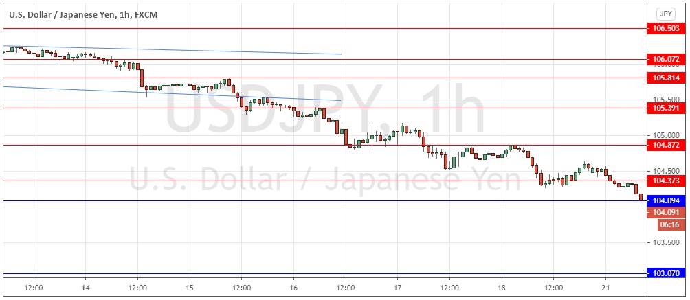 USD/JPY USD/JPY