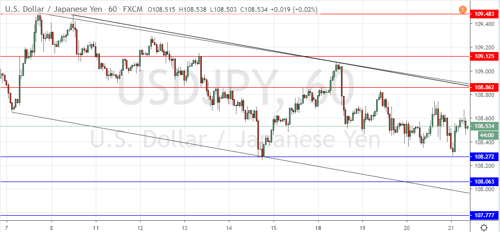 Segnali Forex USD/JPY
