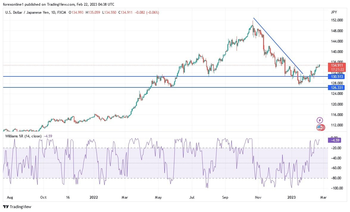 Análisis Técnico del USD/JPY