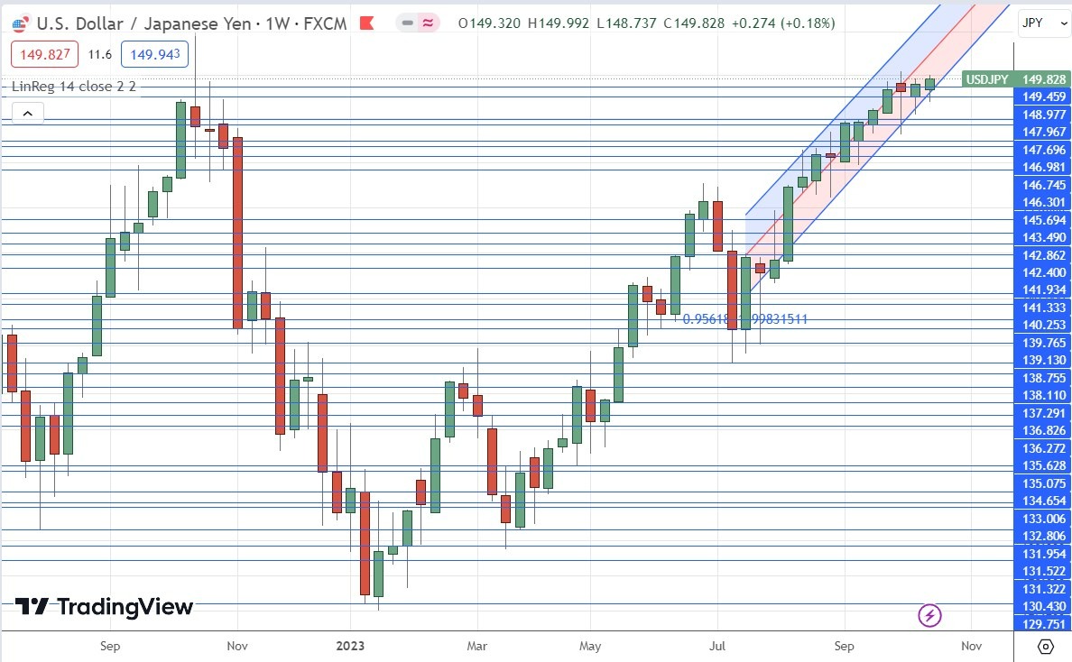 Gráfico Semanal USD/JPY Gráfico Semanal USD/JPY