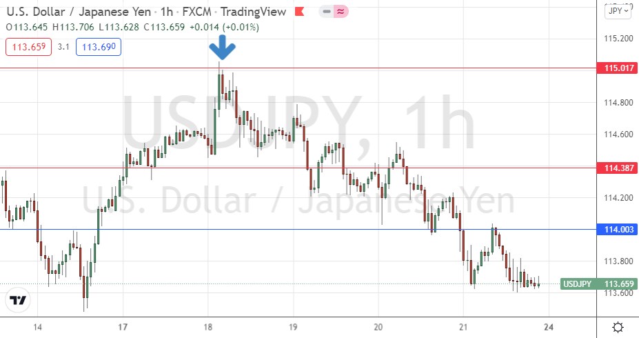 الرسم البياني للساعة لزوج الدولار الأمريكي/الين الياباني الرسم البياني للساعة لزوج الدولار الأمريكي/الين الياباني