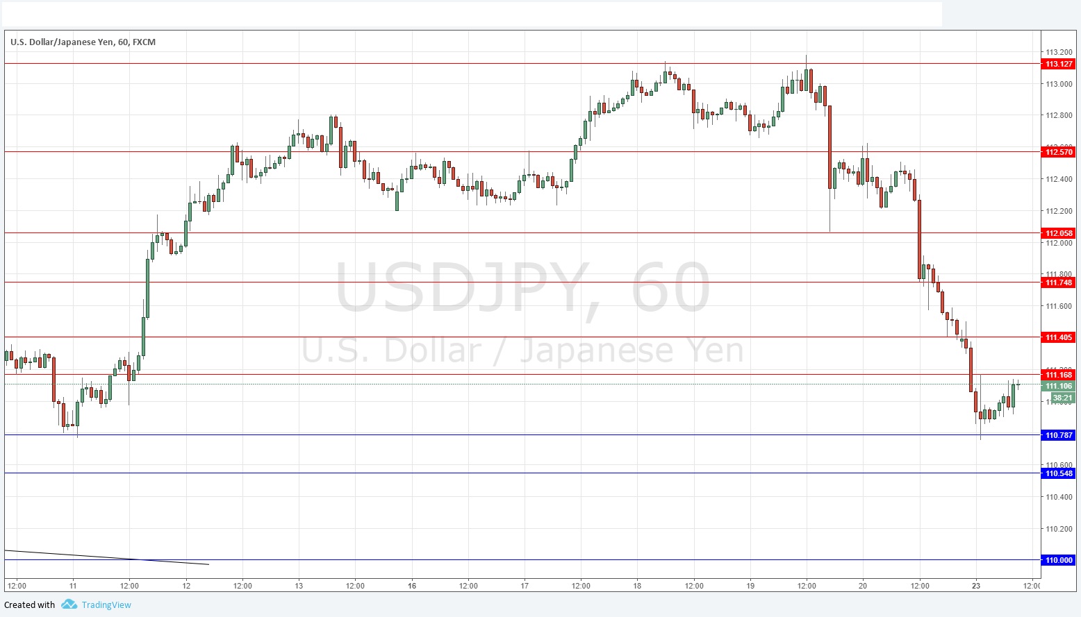 USD/JPY USD/JPY