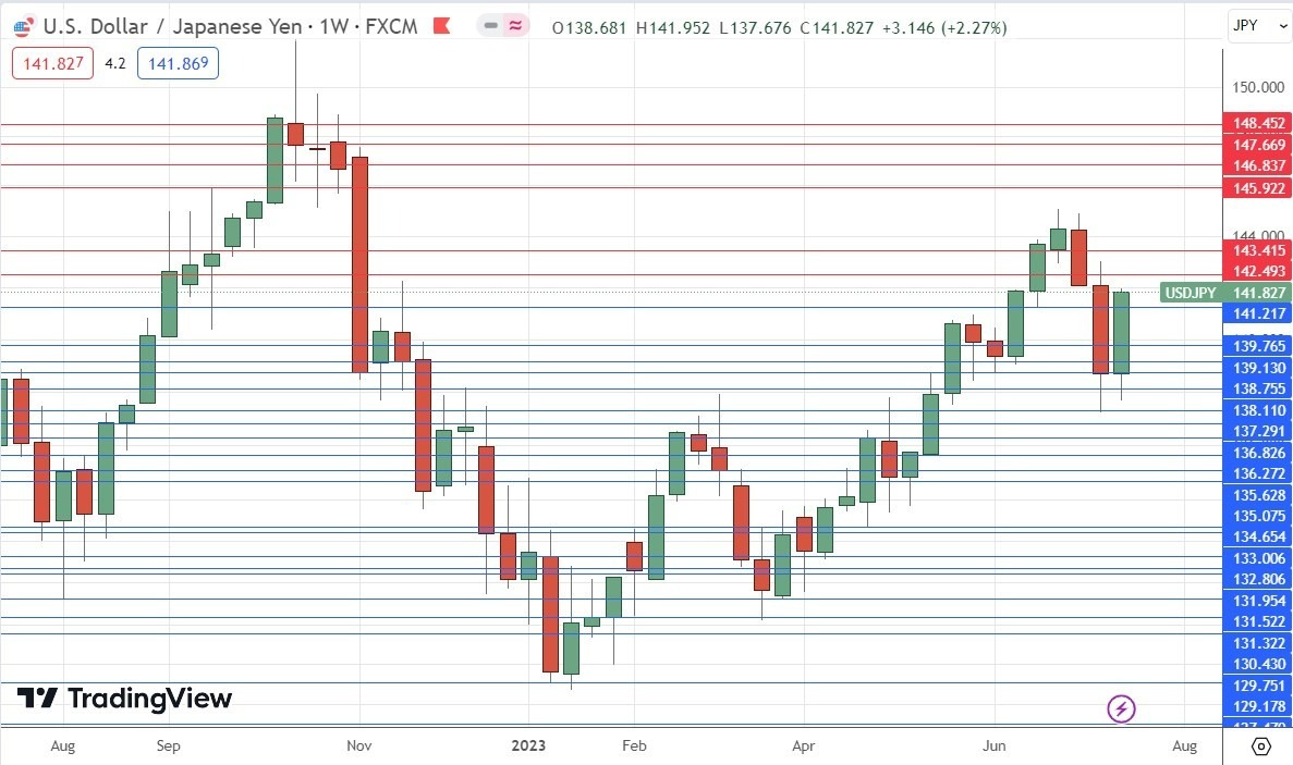 Gráfico Semanal USD/JPY Gráfico Semanal USD/JPY