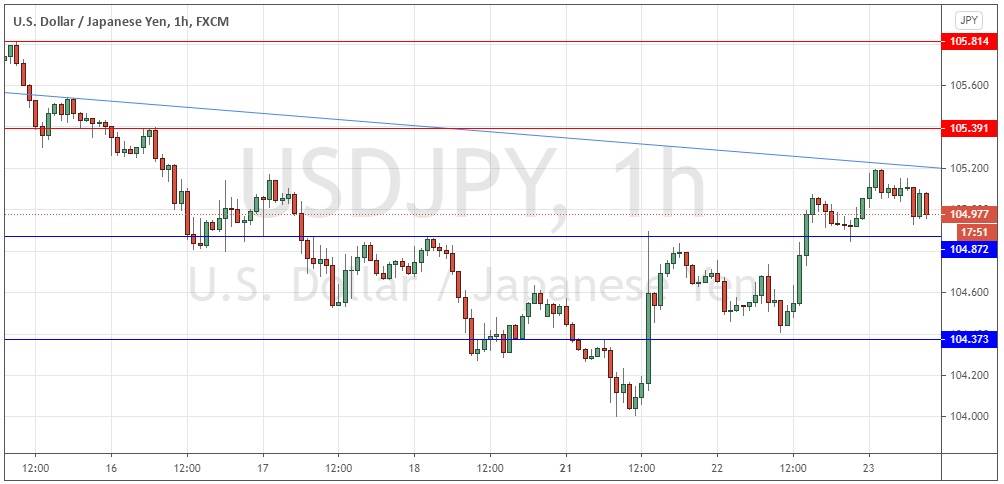 USD/JPY USD/JPY