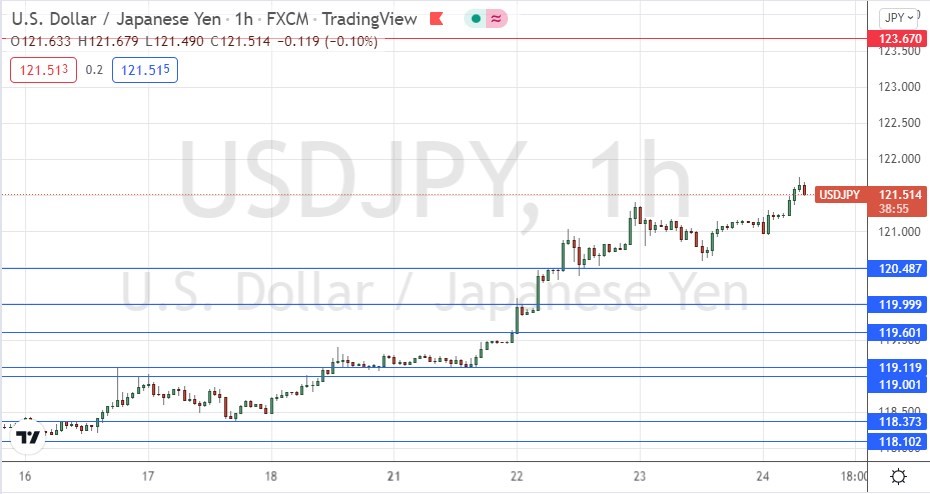 الرسم البياني لزوج الدولار الأمريكي/الين الياباني الرسم البياني لزوج الدولار الأمريكي/الين الياباني