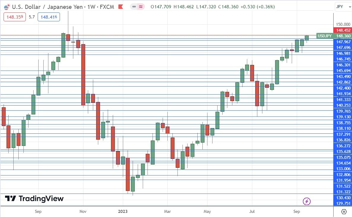 Gráfico Semanal USD/JPY Gráfico Semanal USD/JPY