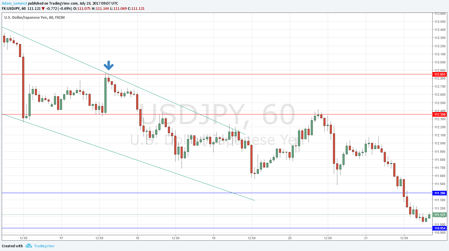 USDJPY USDJPY