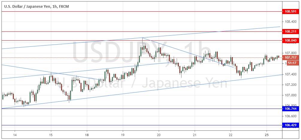 الرسم البياني لزوج الدولار الأمريكي/الين الياباني 