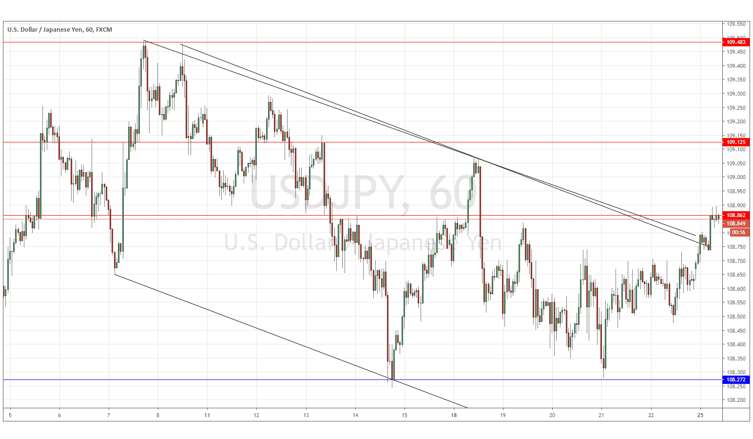 الرسم البياني لزوج الدولار الأمريكي/الين الياباني