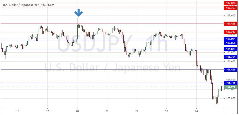 USD/JPY Hourly Price Chart for 15th to 24th July 2020 USD/JPY Hourly Price Chart for 15th to 24th July 2020