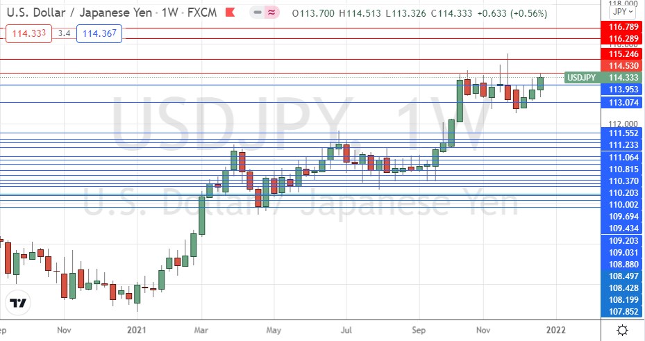 USD / JPY Weekly Chart