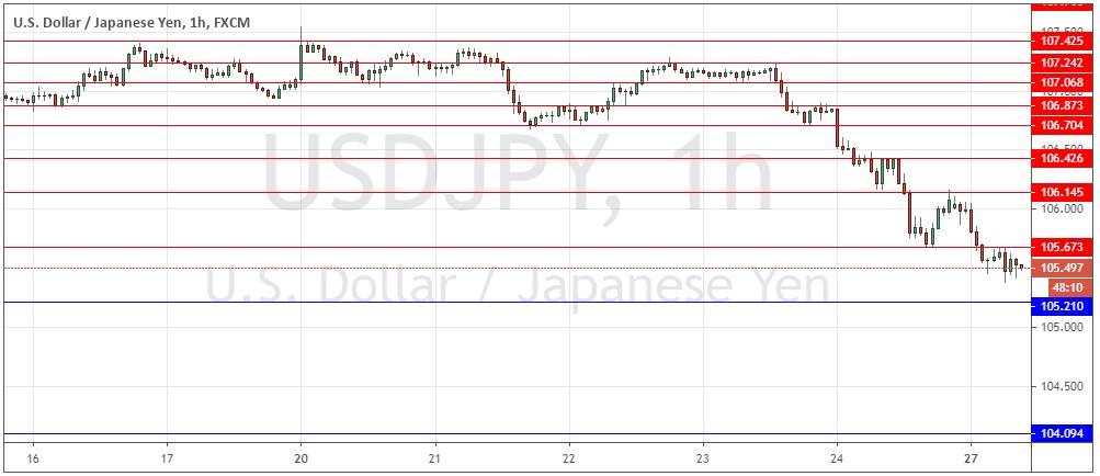 USD/JPY USD/JPY