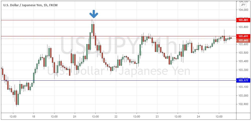 USD/JPY hourly price chart USD/JPY hourly price chart