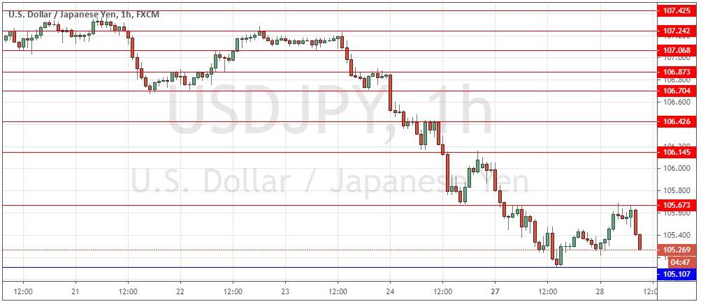 USD/JPY USD/JPY