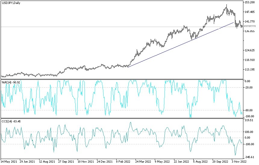 USD/JPY USD/JPY