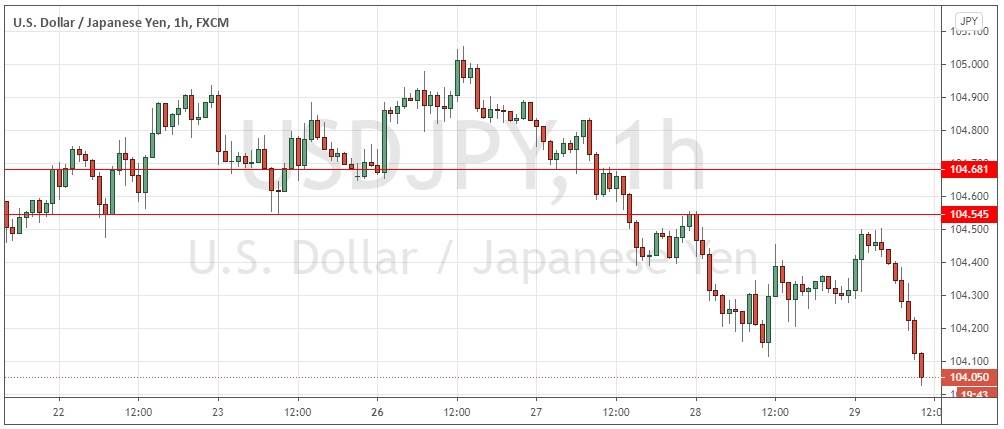 USD/JPY USD/JPY