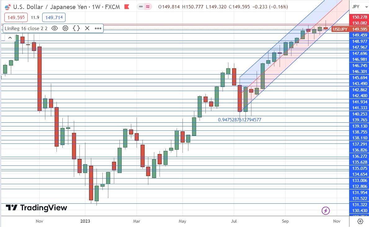 Gráfico Semanal USD/JPY Gráfico Semanal USD/JPY