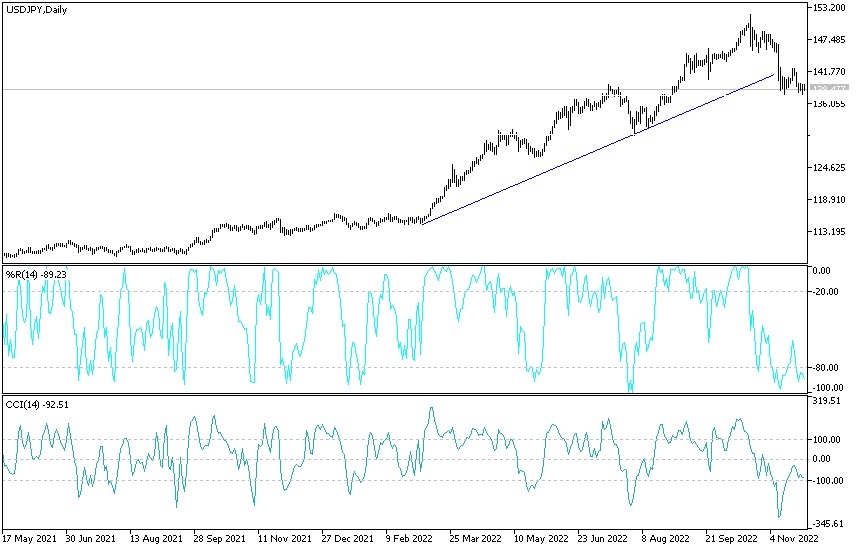 Análisis Técnico del USD/JPY