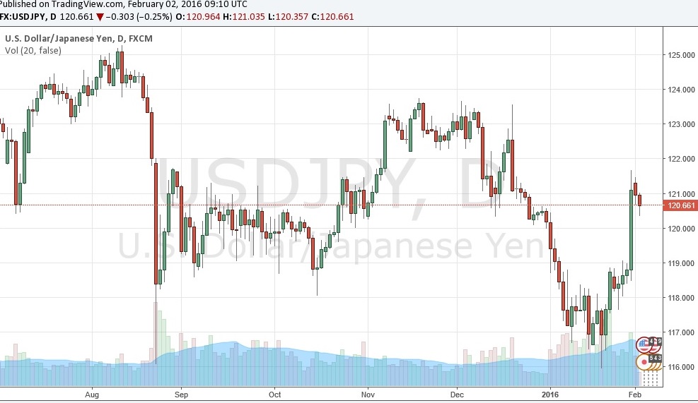 الرسم البياني لزوج الدولار الأمريكي/الين الياباني