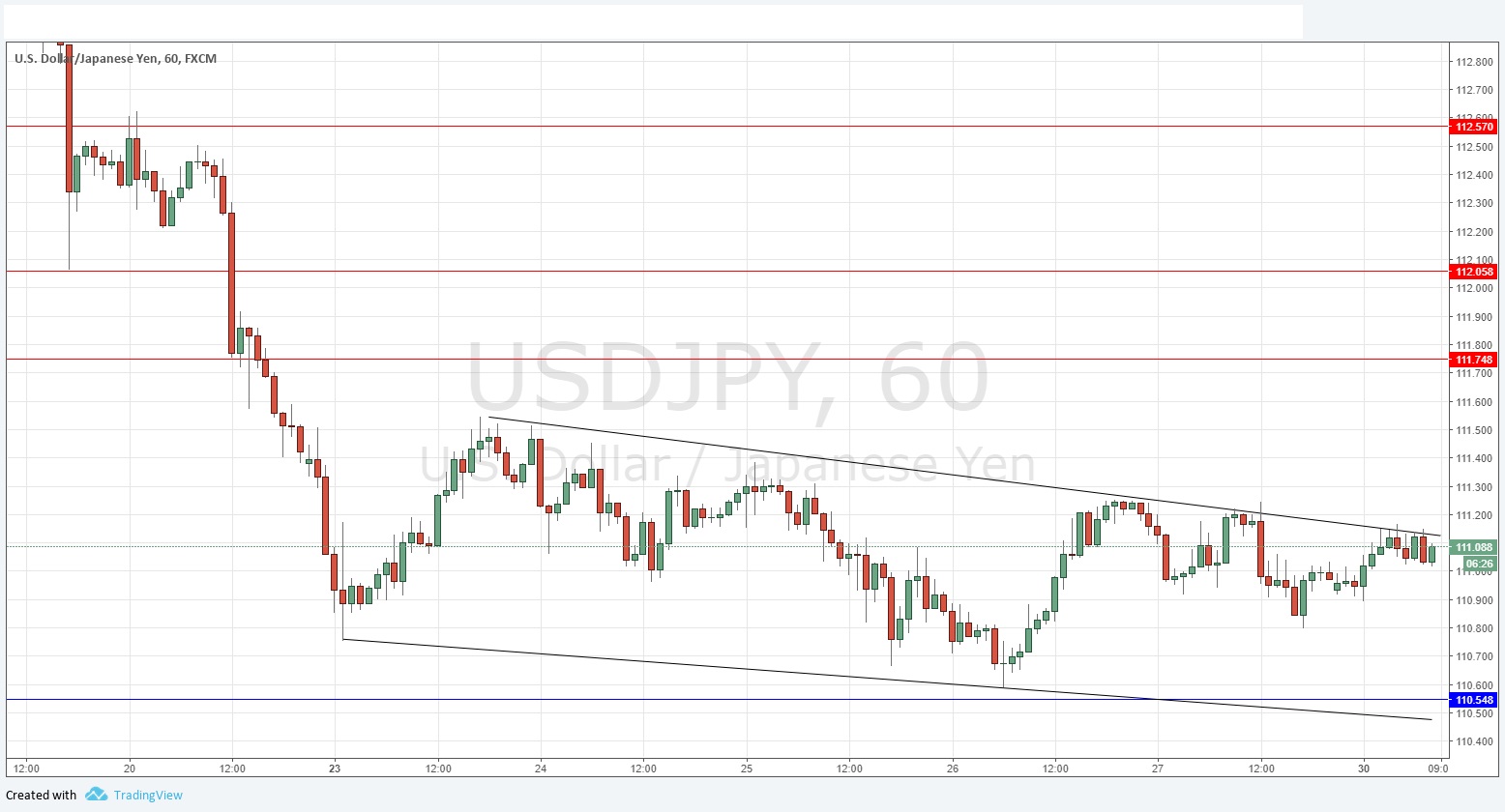 USD/JPY