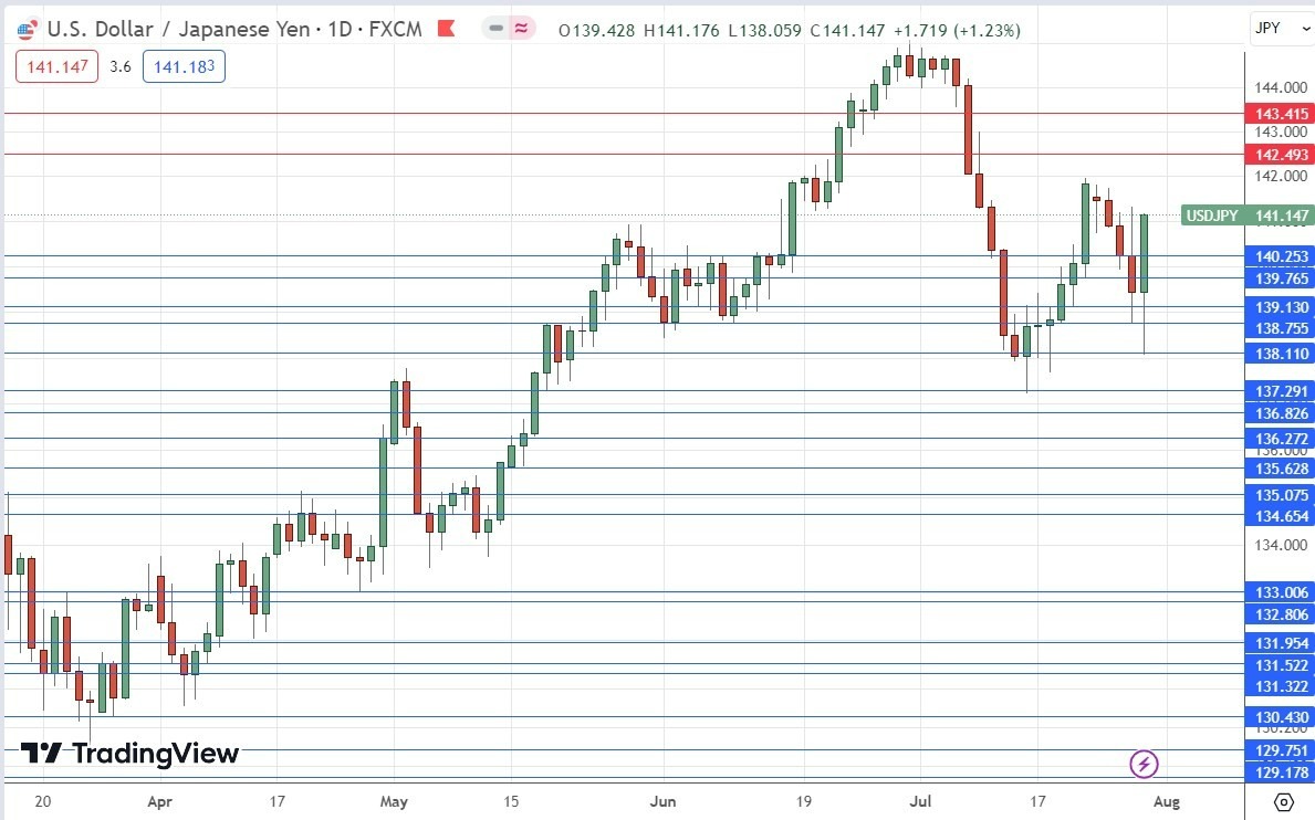 Gráfico Diario EUR/USD Gráfico Diario EUR/USD