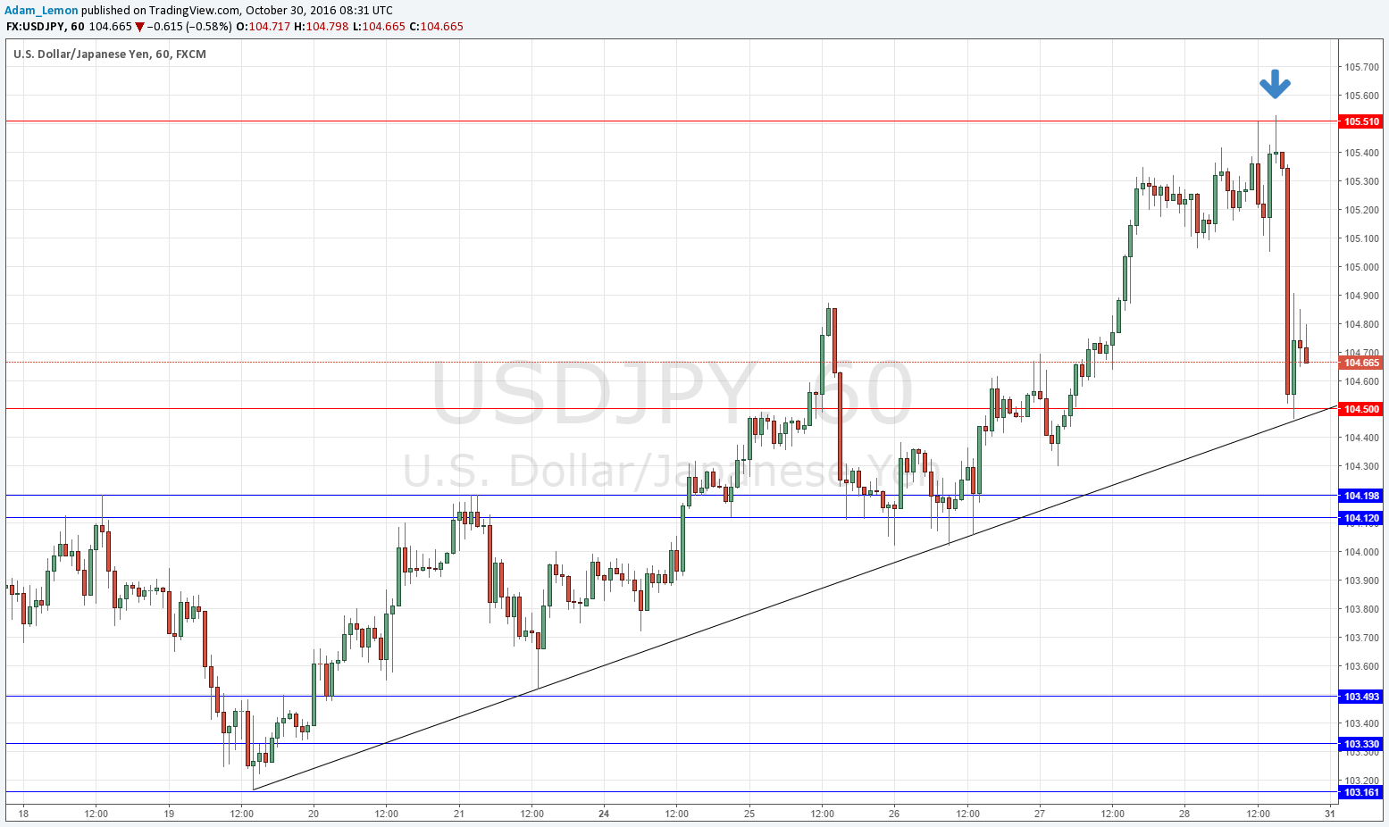 USDJPY