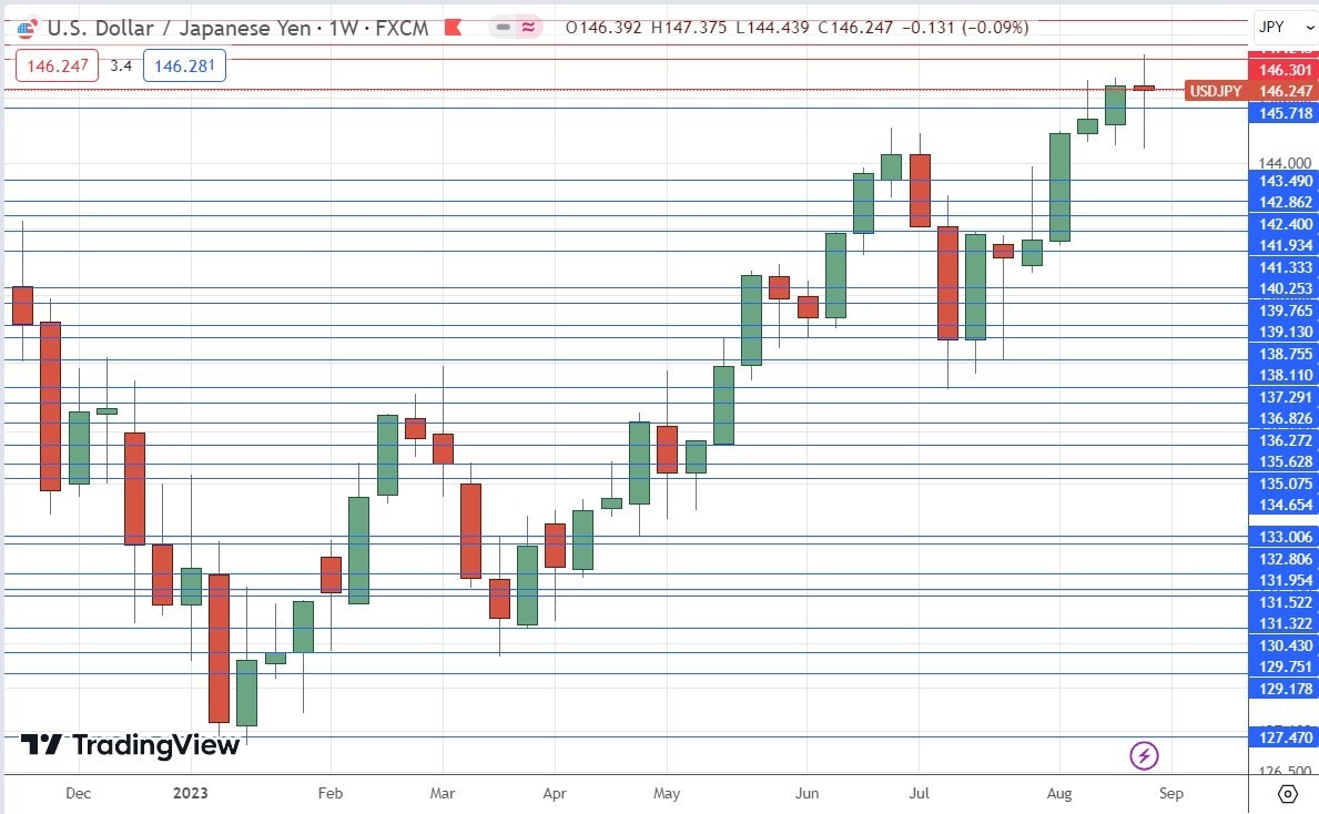 Gráfico Semanal USD/JPY Gráfico Semanal USD/JPY