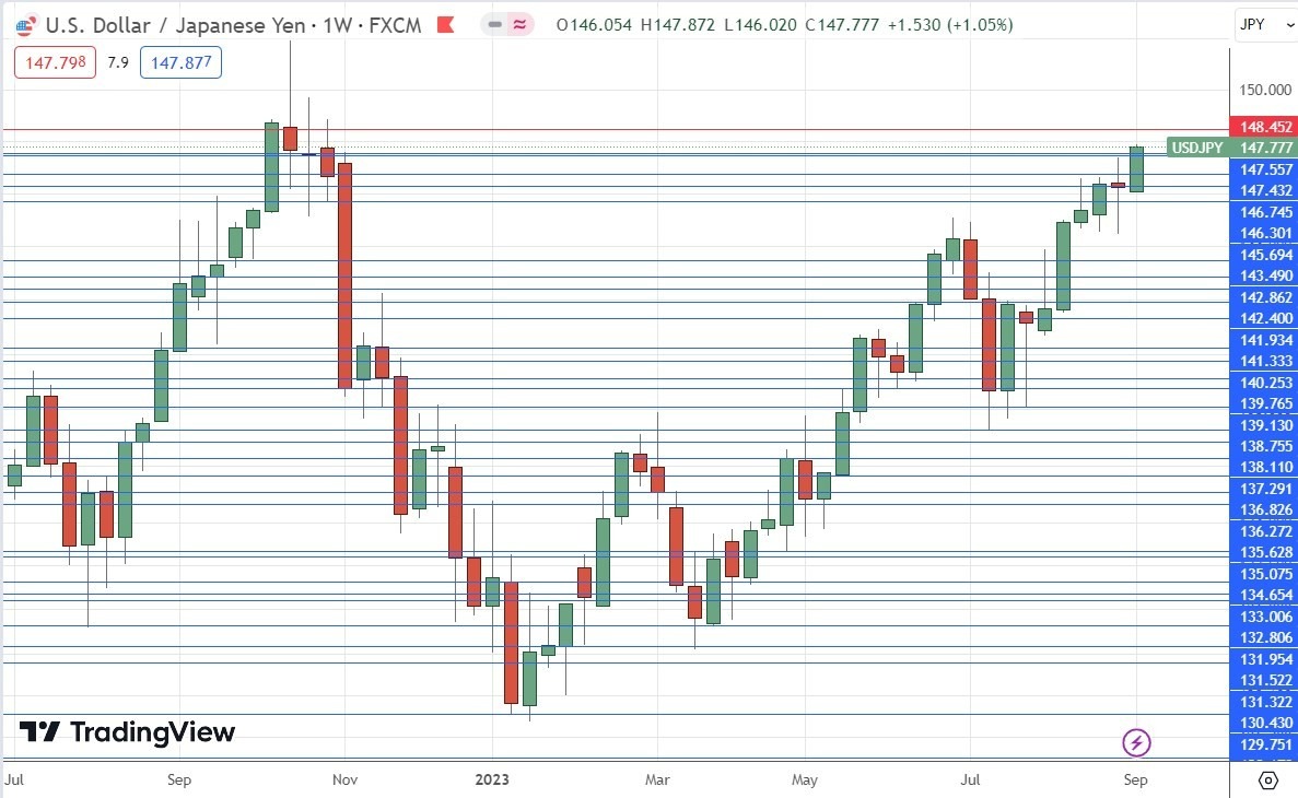 Gráfico Semanal USD/JPY Gráfico Semanal USD/JPY