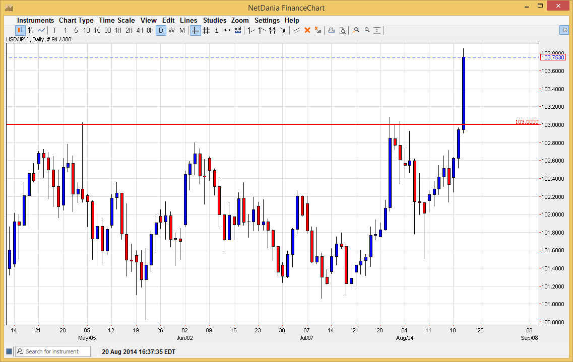 الرسم البياني لزوج الدولار الأمريكي/الين الياباني