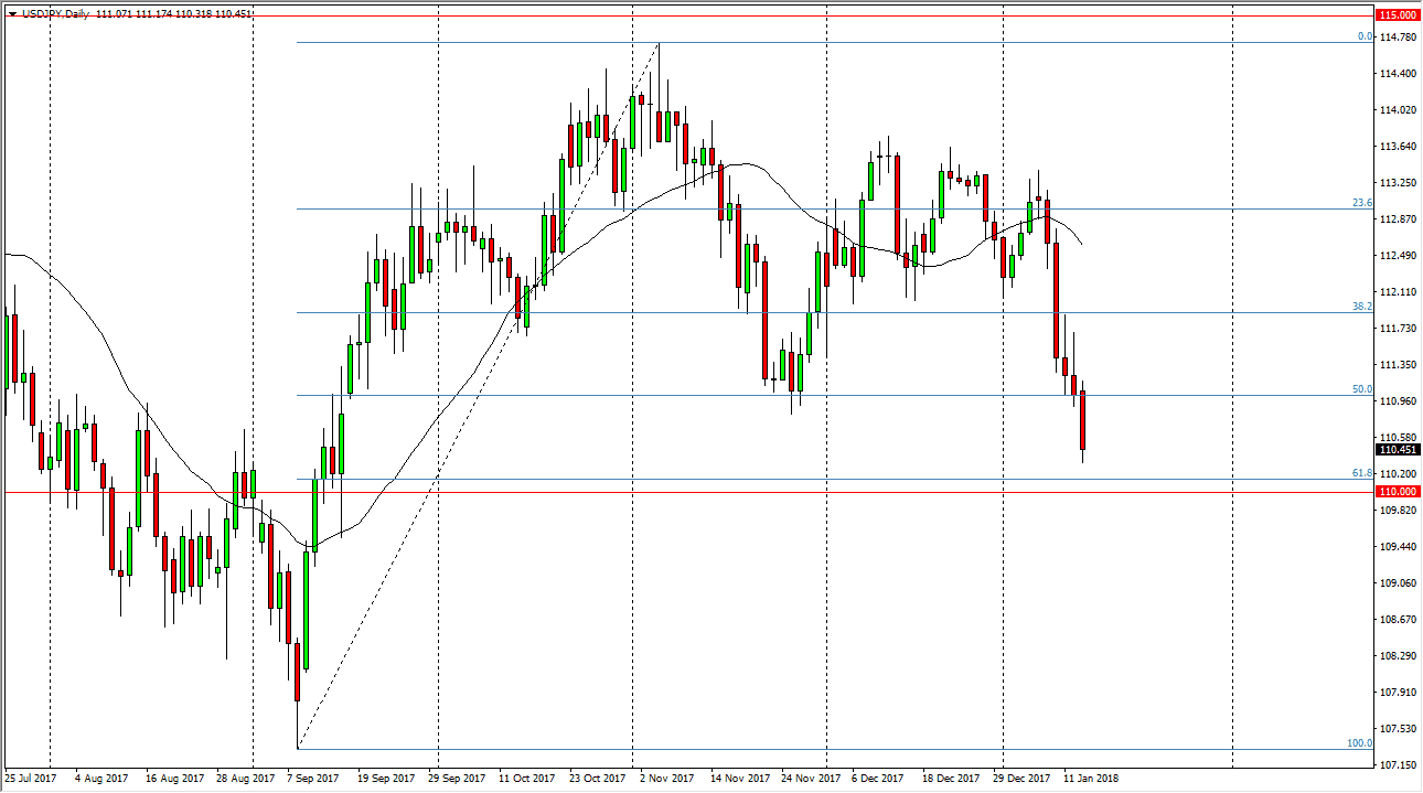 الرسم البياني لزوج الدولار الأمريكي مقابل الين الياباني