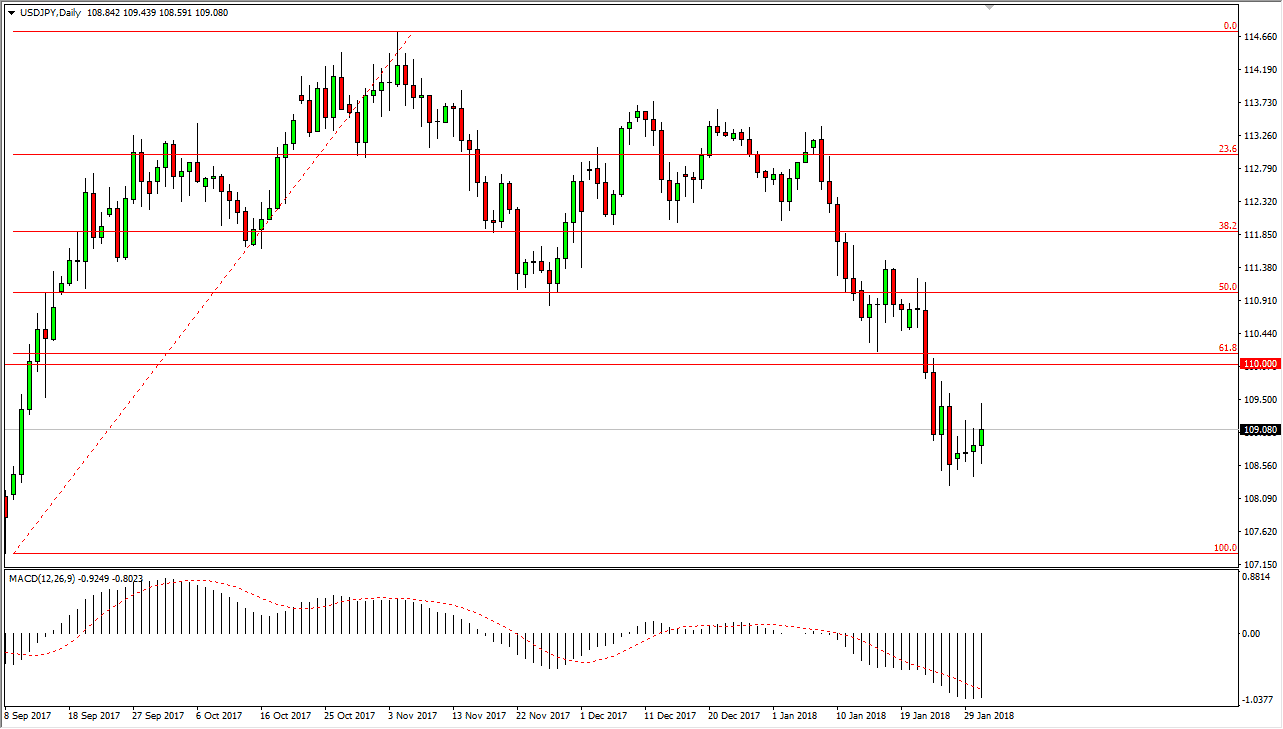 الرسم البياني لزوج الدولار الأمريكي مقابل الين الياباني