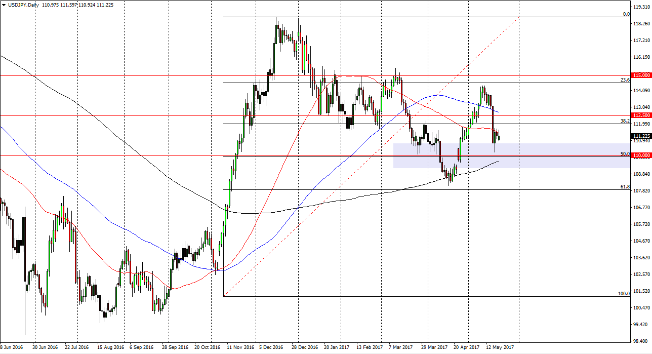 الرسم البياني لزوج الدولار الأمريكي/الين الياباني