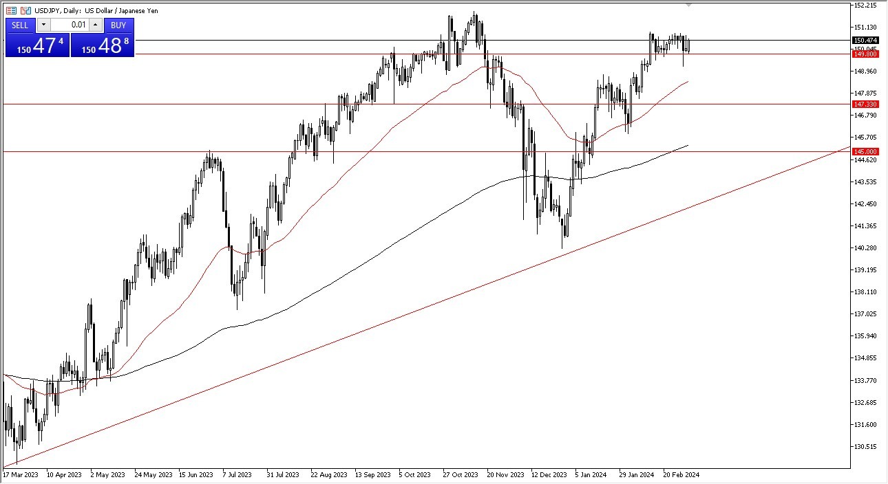 USD/JPY Forecast Today - 05/03: USD Is Still Strong (Graph)