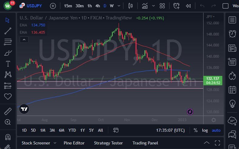 USD/JPY chart USD/JPY chart