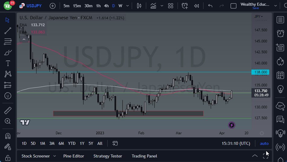 USD/JPY Signal chart