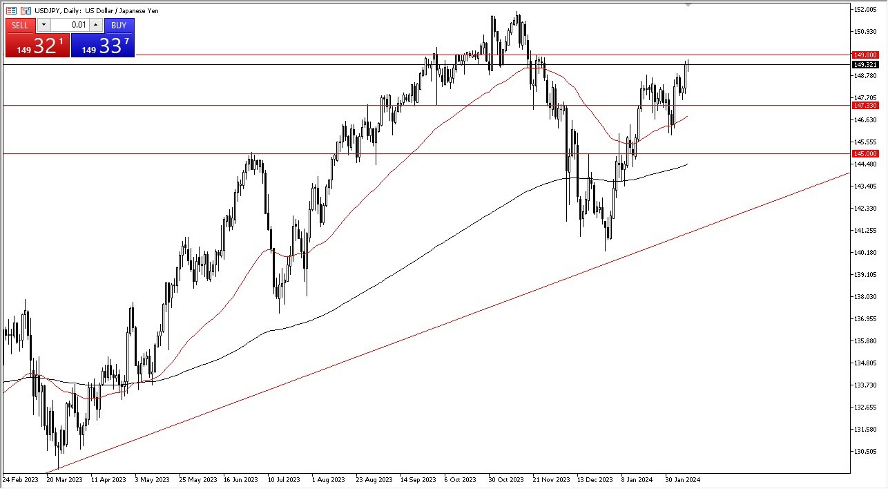 USD/JPY Signal Today - 12/02: Bullish USD/JPY Targets Higher (Graph)