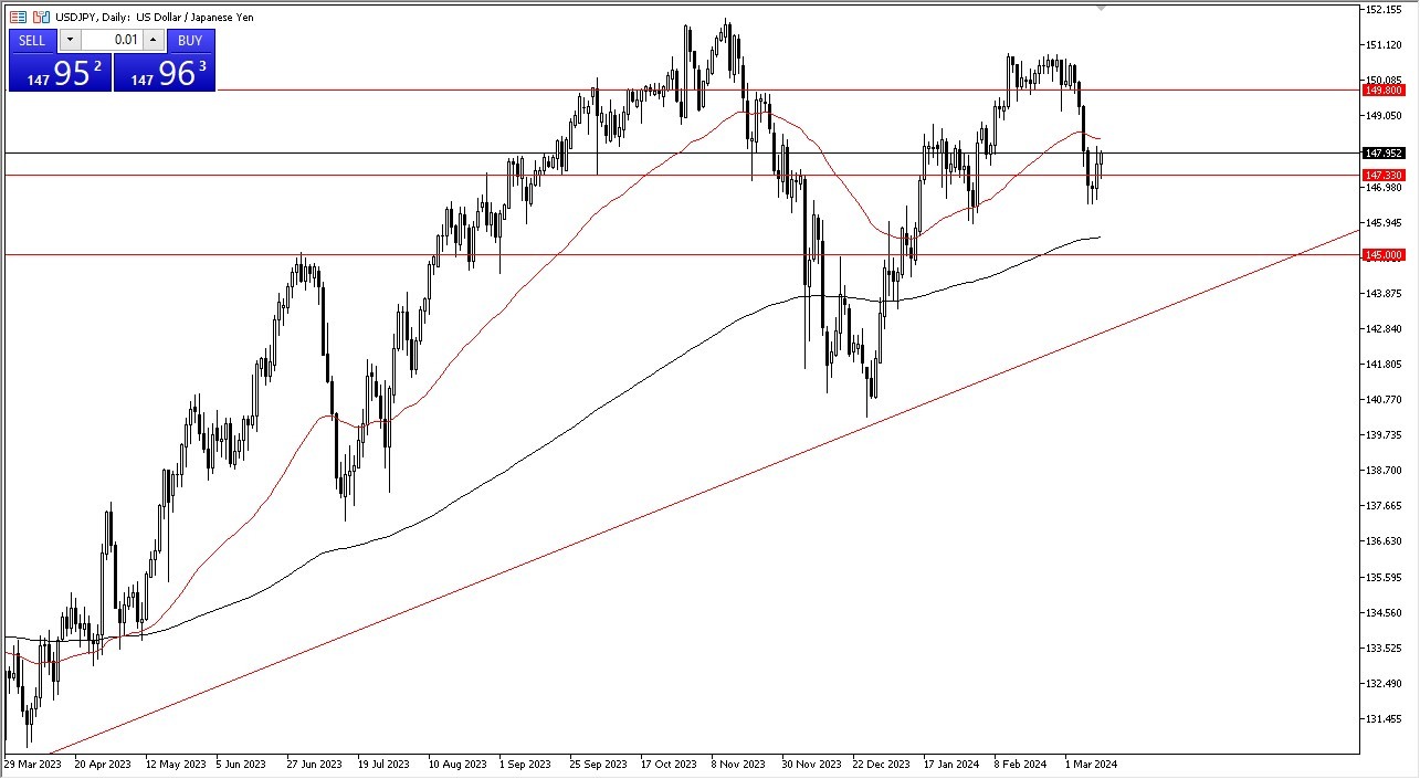 USD/JPY Forecast Today - 14/03: USD Gains on JPY (Graph)
