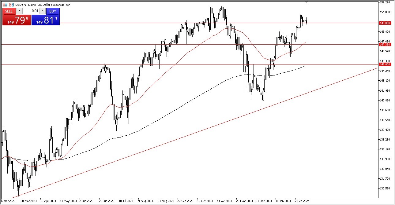 USD/JPY Forecast Today - 21/02: USD/JPY Consolidates (Graph) USD/JPY Forecast Today - 21/02: USD/JPY Consolidates (Graph)