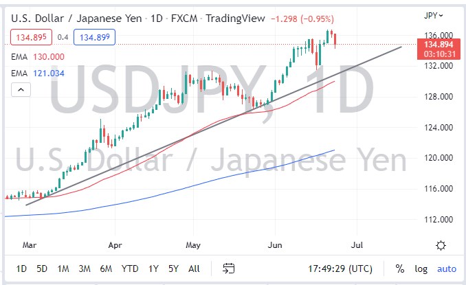USD/JPY Chart USD/JPY Chart