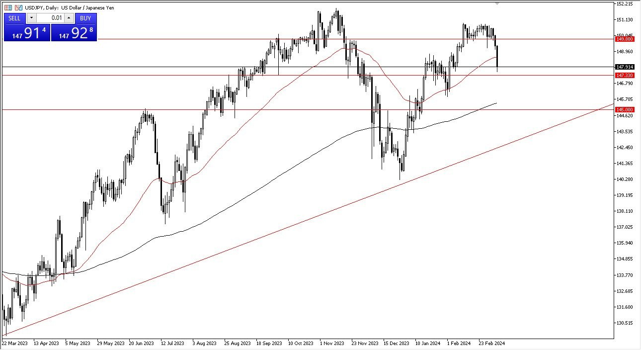 USD/JPY Forecast Today - 8/03: Dollar Declines Against the Yen (Chart)