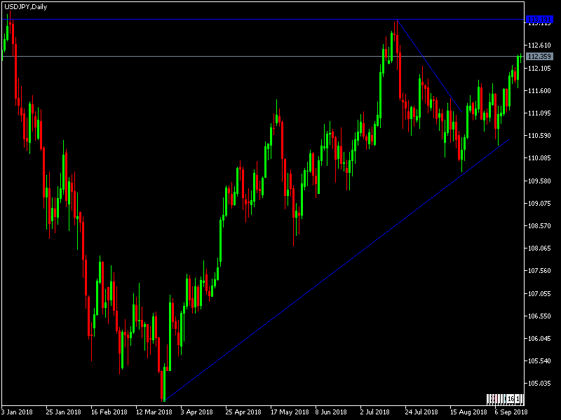 تحليل زوج الدولار الأمريكي/الين الياباني