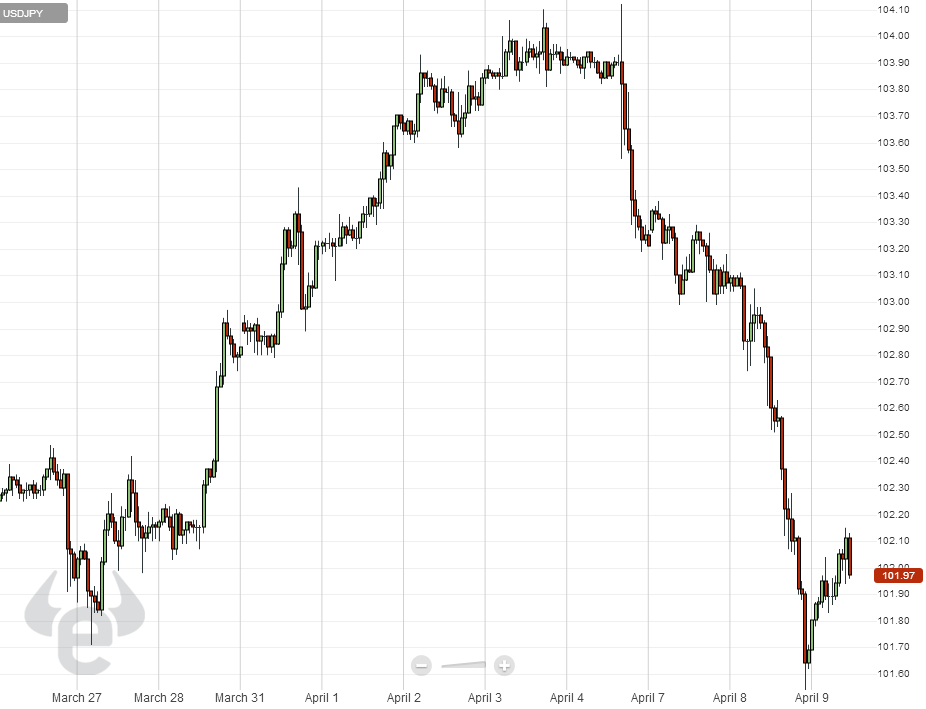 رسم بياني للدولار مقابل الين الياباني على اساس ساعي من منصة ايتورو، يظهر ضعف الدولار وقوة الين