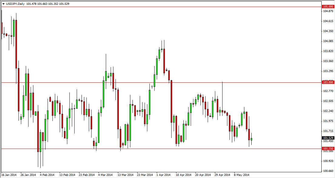الرسم البياني لزوج الدولار الأمريكي/الين الياباني
