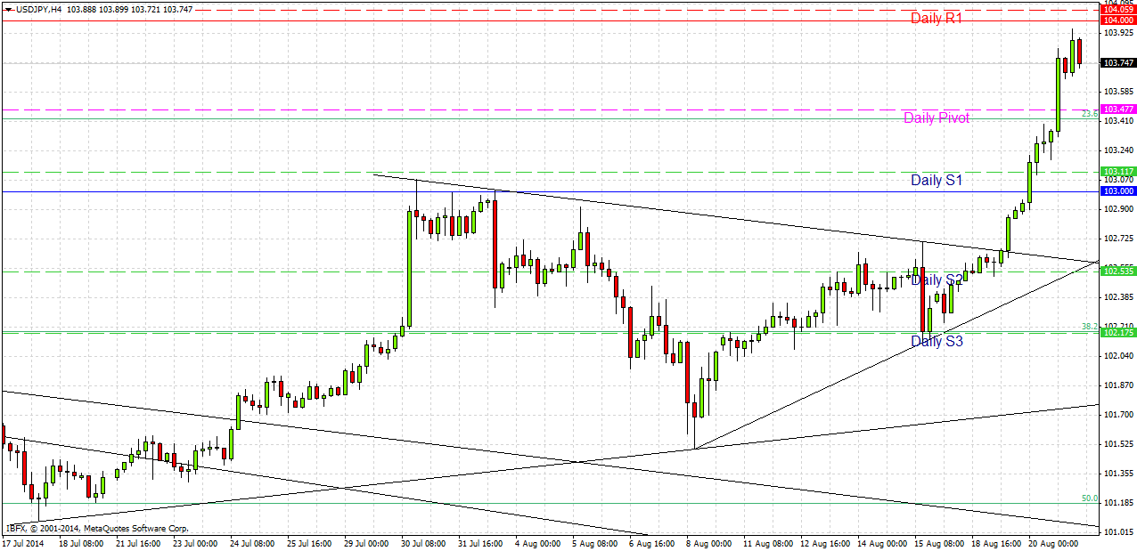 USD/JPY Análisis USD/JPY Análisis