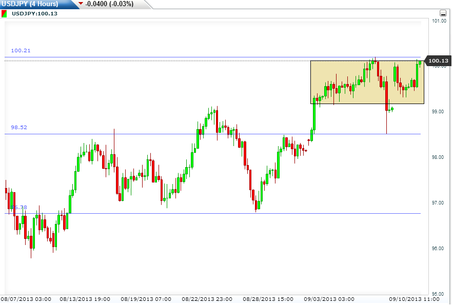 رسم بياني للدولار الامريكي مقابل الين الياباني رسم بياني للدولار الامريكي مقابل الين الياباني