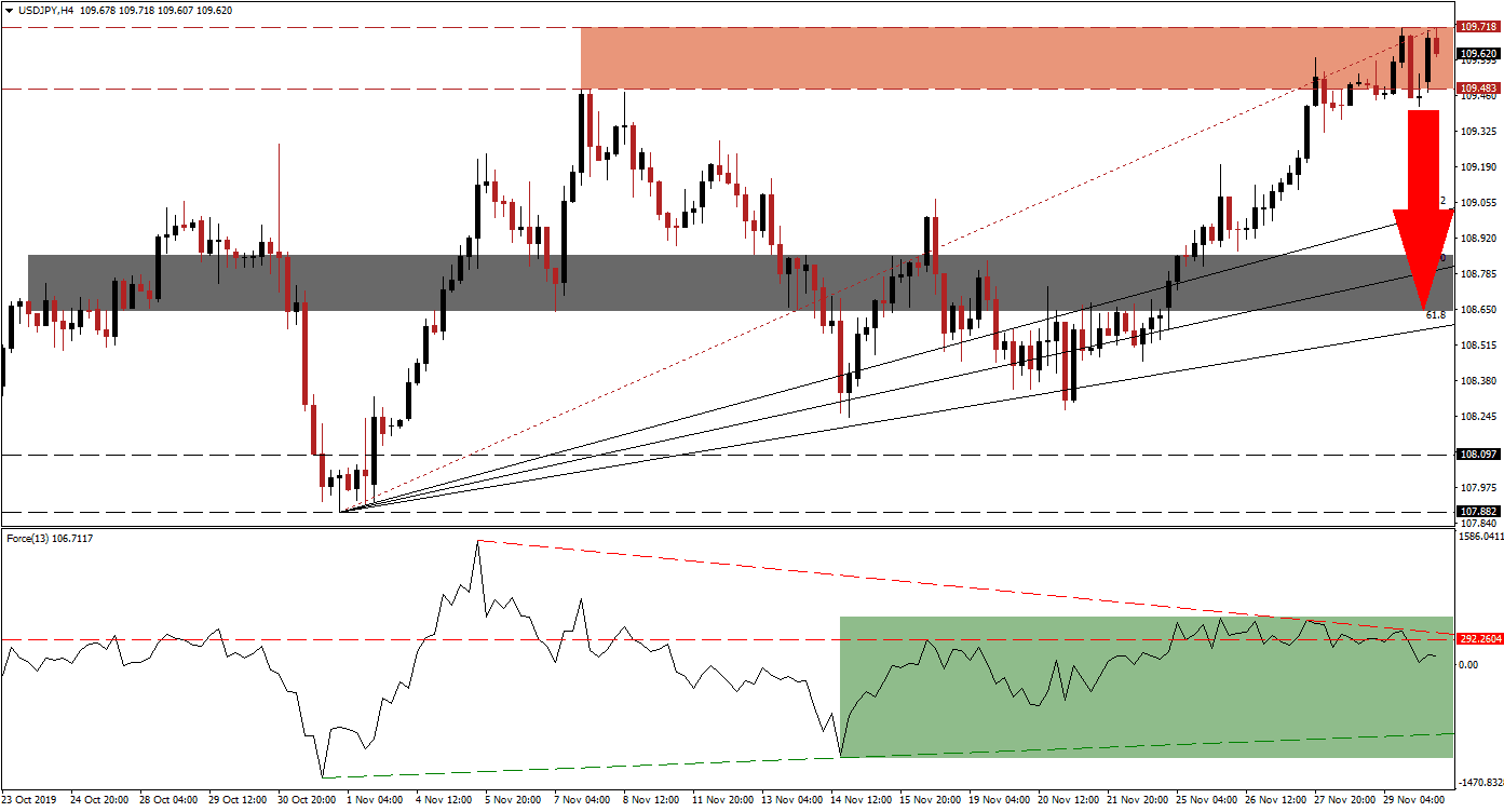 Señal del Par USD/JPY Señal del Par USD/JPY