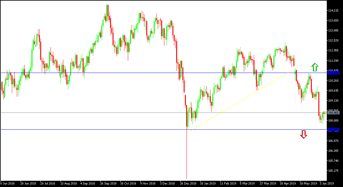 الرسم البياني لزوج الدولار الأمريكي/الين الياباني