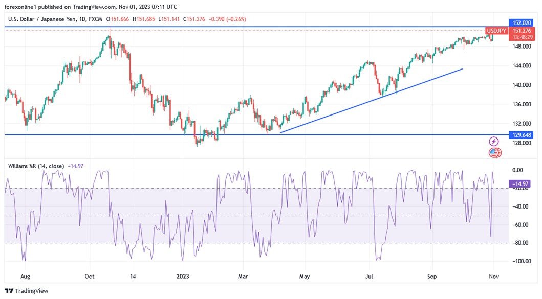 USD/JPY chart USD/JPY chart