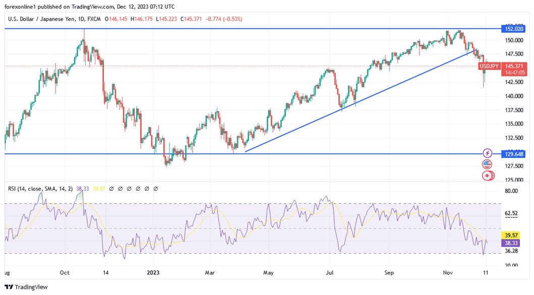 Grafico giornaliero USD/JPY
