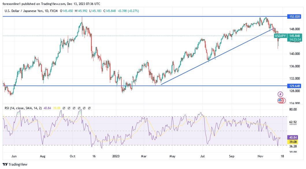 Grafico giornaliero USDJPY